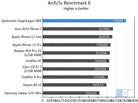 Qualcomm Snapdragon 888 vs Qualcomm Snapdragon 870 Benchmark.